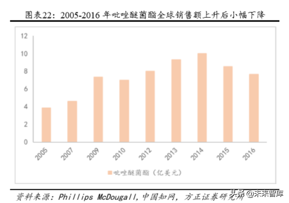 化工巨头商业模式研究：巴斯夫产品战略之农业解决方案
