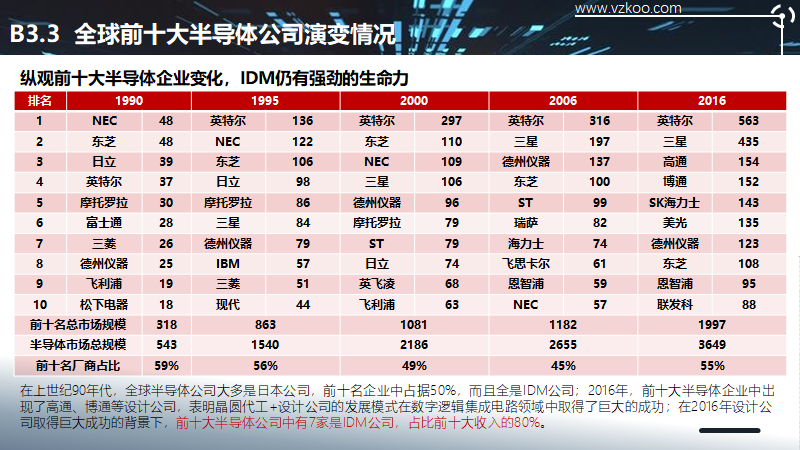 2020中国半导体突围之战：行业竞争环境深度研究与指引（上）