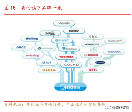 美的商业模式解析：一以贯之的强整合运营力成就美的