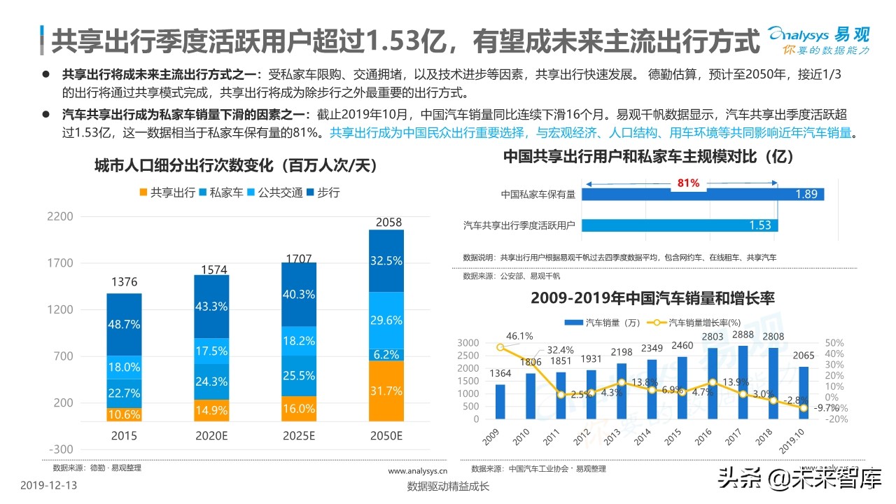 中国共享汽车平台创新白皮书2019