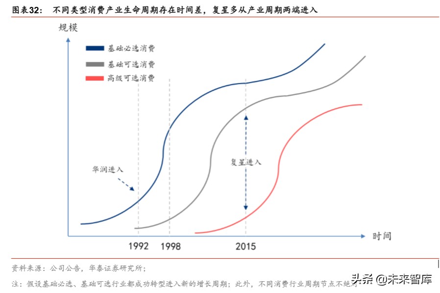 大消費產業集團戰略比較分析：華潤與復星