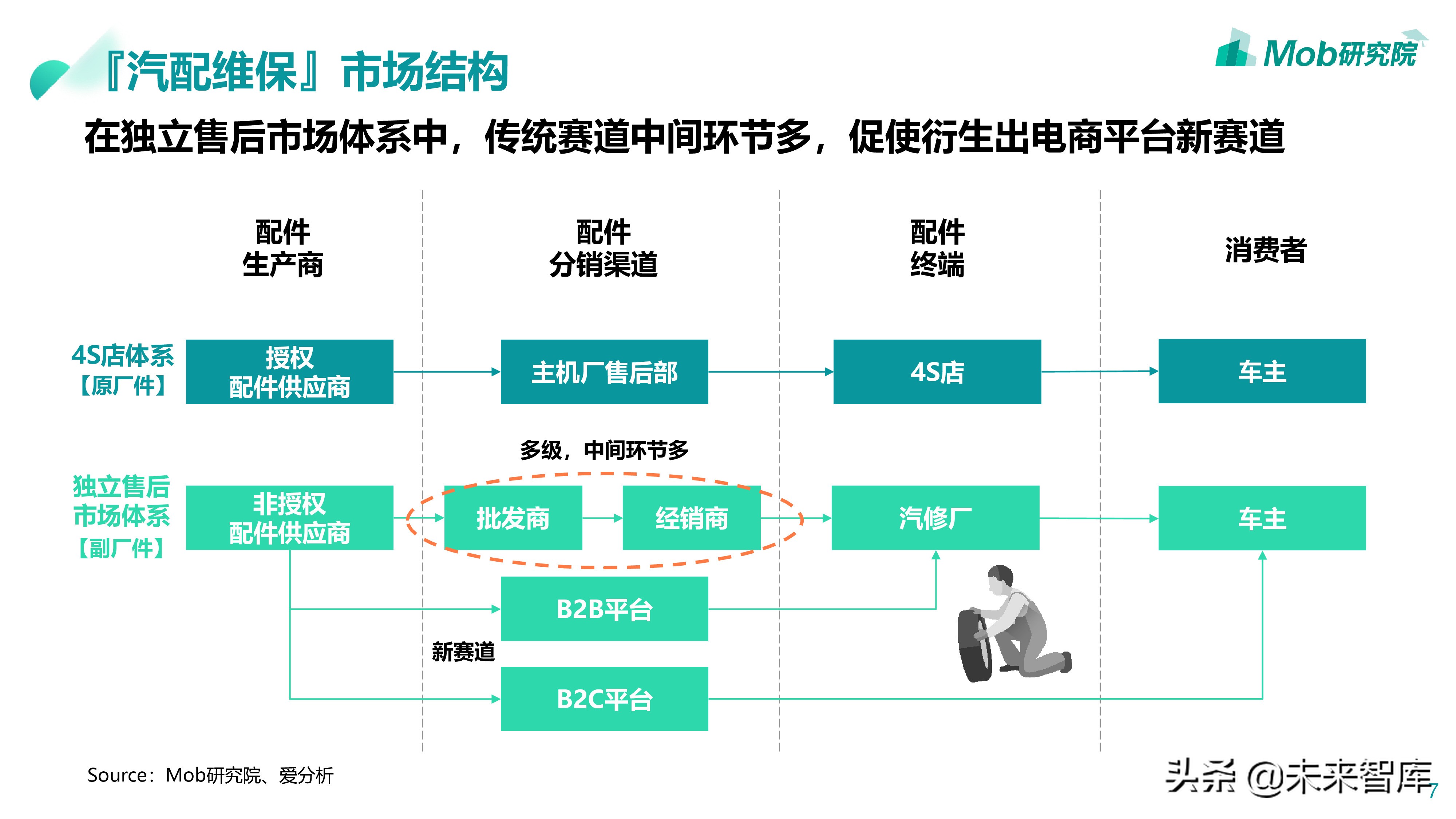 汽车后市场专题：2019汽配维修保养行业分析报告