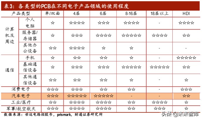 汽车电子之PCB专题报告：智电驱动，驶向光明未来