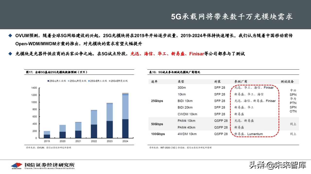 5G产业链之光器件行业研究