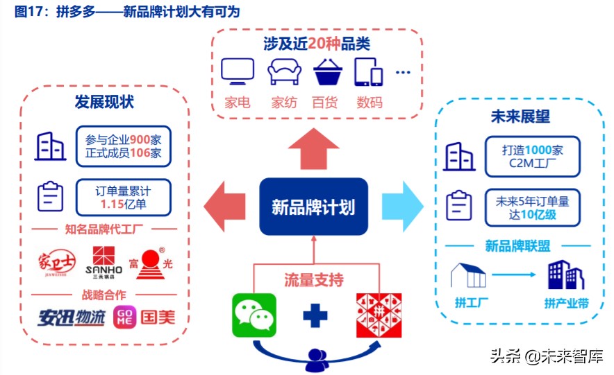 电商行业趋势前瞻分析：C2M，产业数字化的终极模式