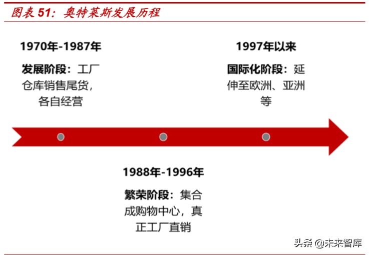 折扣零售行业深度报告：抵御经济周期，关注特卖电商
