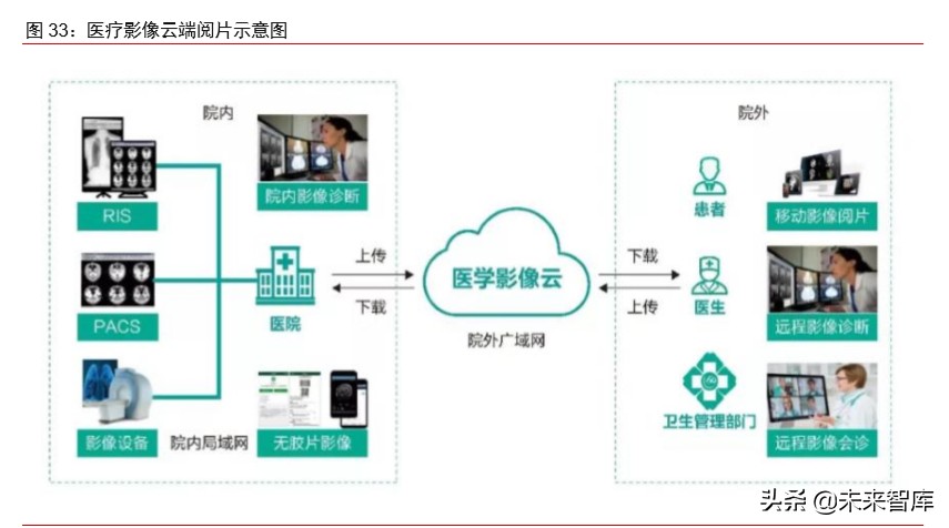 医疗信息化专题报告：政策、市场、格局、方向