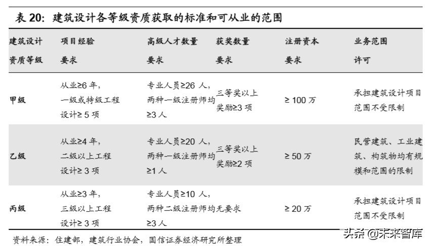 建筑设计咨询行业深度报告