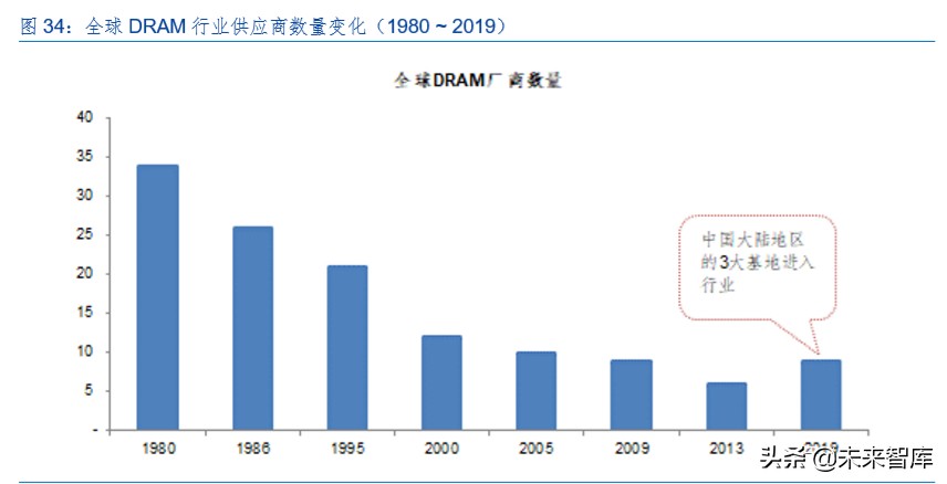 半导体存储器行业专题报告：周而复始、砥砺前行