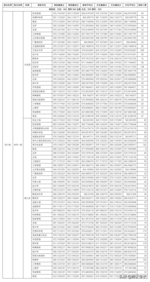 四川师范大学分数线 川师大录取分数线