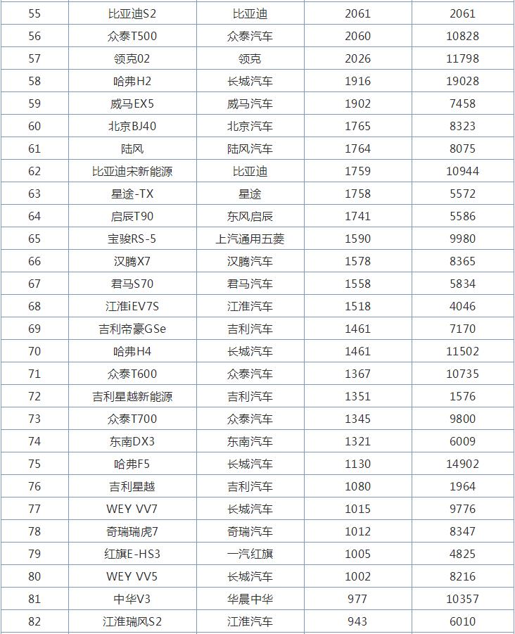 6月国产SUV销量榜，仅一款车型销量破2万，前五名好熟悉