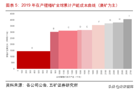 全球锂矿产业纵览：生存之战与新机遇（128页）