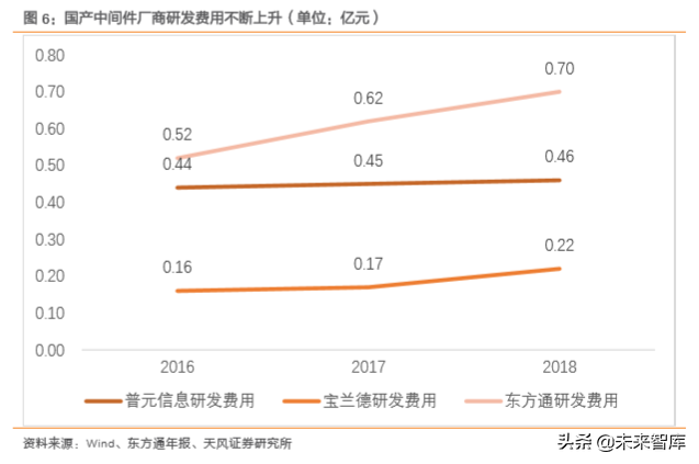 计算机中间件市场前瞻分析
