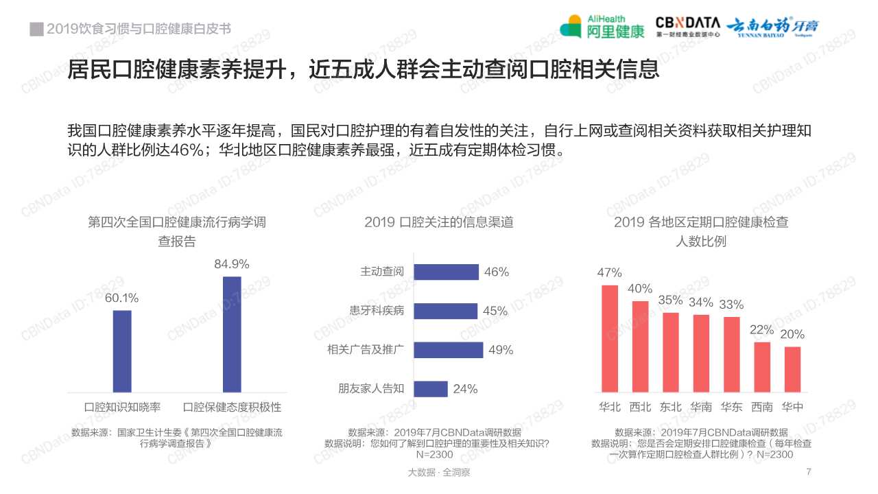 2019饮食习惯与口腔健康白皮书