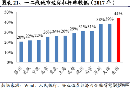 房地产行业研究：一二线与三四线城市变化趋势分析