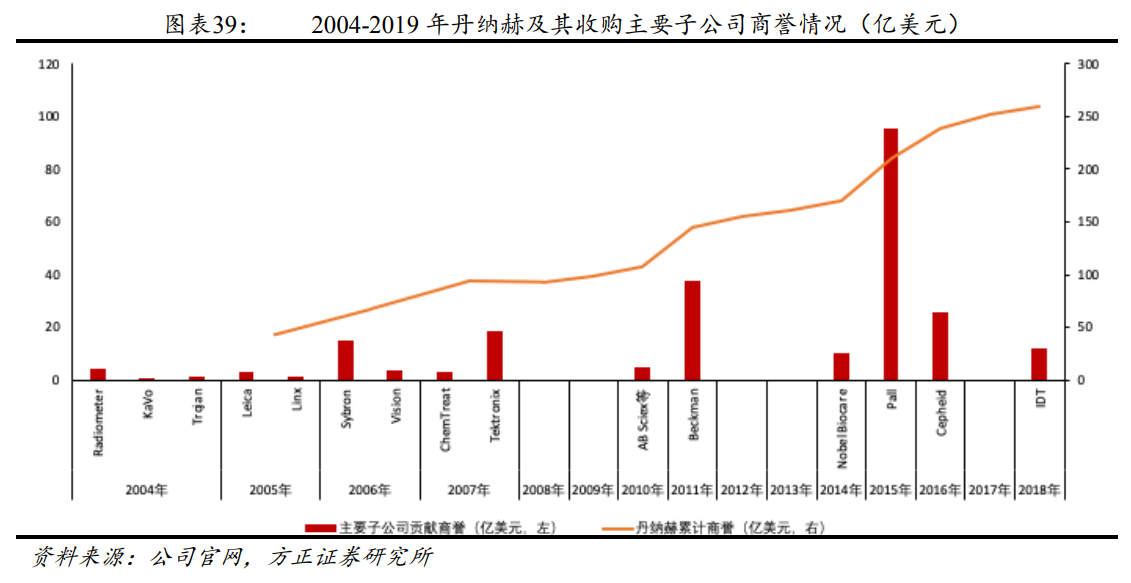 解析“并购之王”丹纳赫成功之路