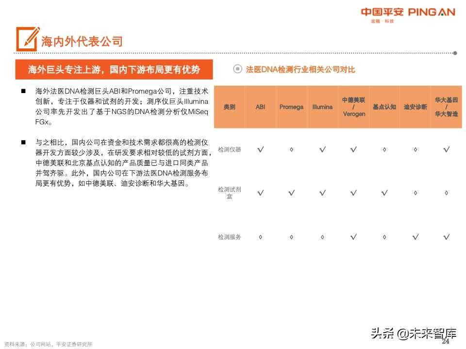 法医DNA检测行业全景图