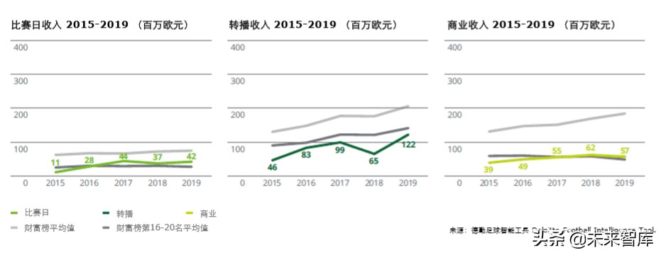 德勤全球足球豪门财富排行榜2020