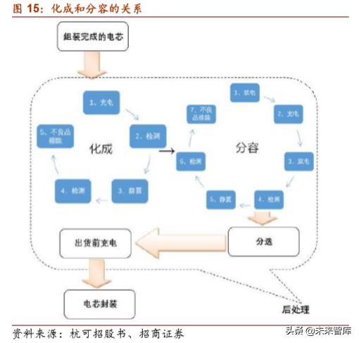 锂电设备行业专题报告：生产工艺及竞争格局