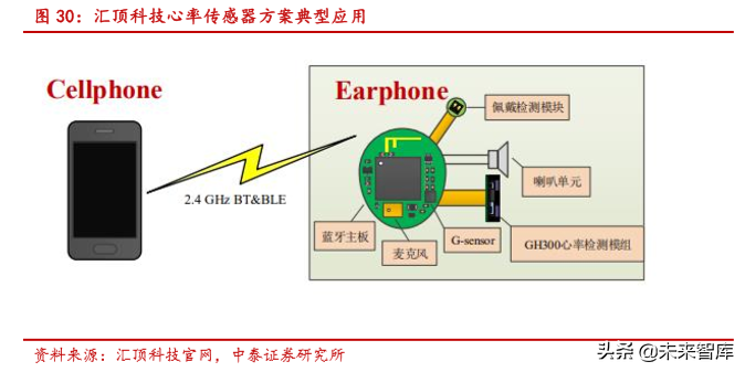 无线耳机TWS的生态、方向与产业链分析
