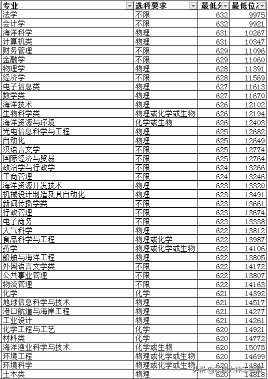 中国海洋大学分数线 张雪峰谈中国海洋大学