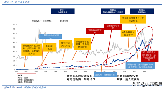 医药行业龙头恒瑞医药深度解析（74页）