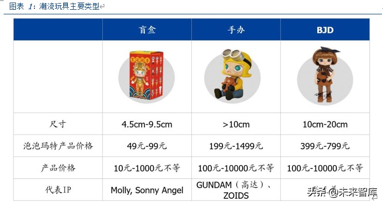 潮玩盲盒行业深度分析及投资报告：如何引你入坑