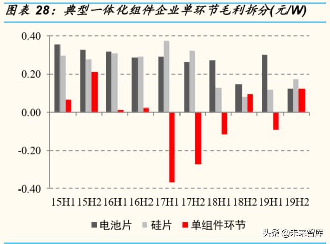 光伏行业专题报告：组件环节，从高壁垒到高盈利