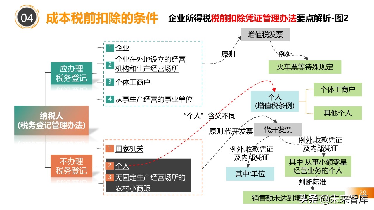 2020房地产不同阶段税务处理关键点解析