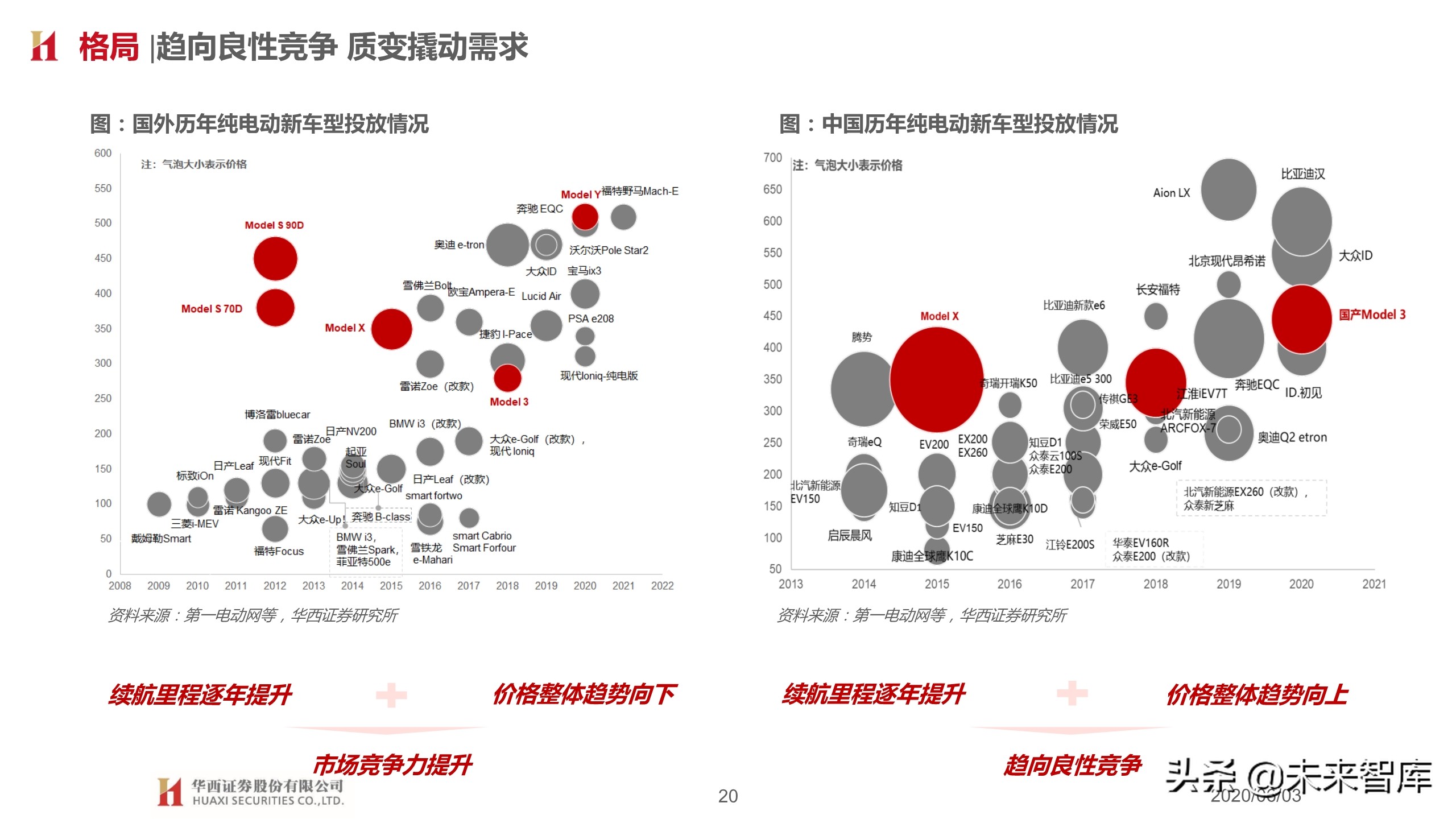 汽车行业2020下半年投资策略：变革加速，重塑秩序