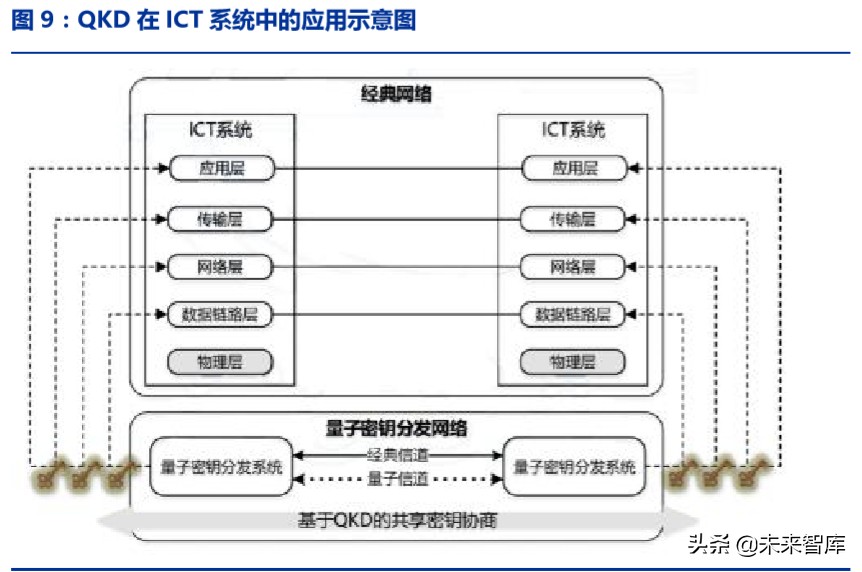 ICT新基建专题报告：5G、边缘计算、量子通信、区块链等