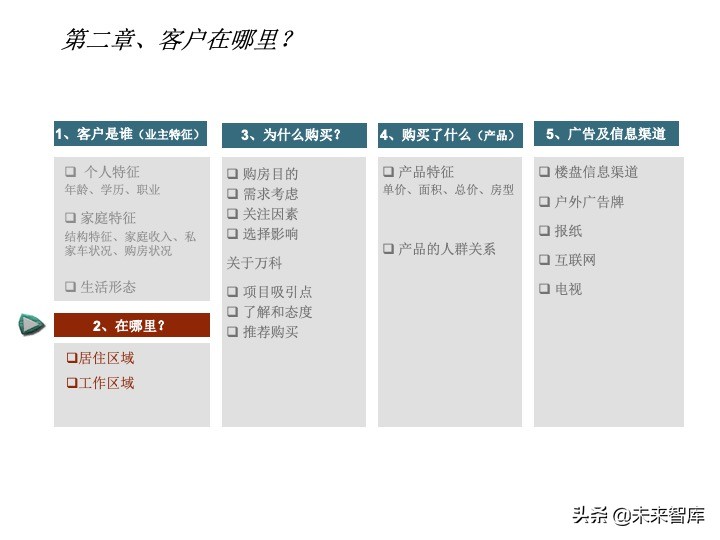 房地產(chǎn)客戶研究專題報(bào)告（客戶研究方法案例）