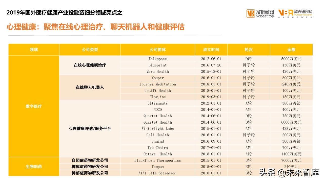 2019年医疗健康领域投融资报告