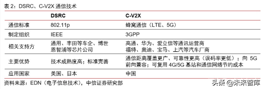 车联网专题报告：V2X车联网，5G新基建领头雁