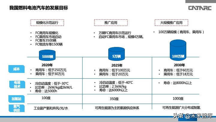 氢燃料电池汽车产业发展研究报告