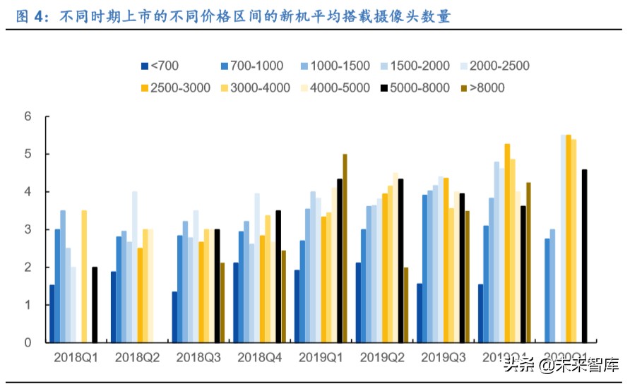 疫情影响下的手机摄像头需求分析