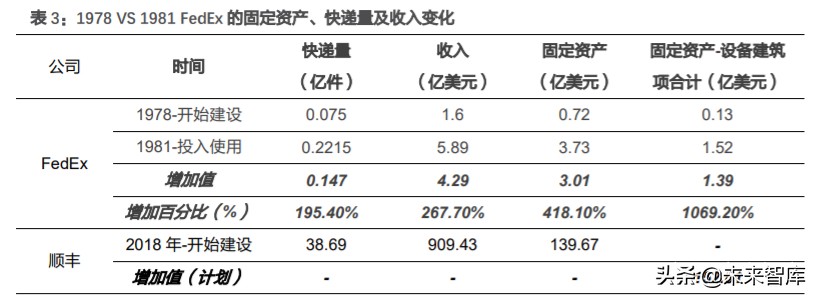 航空货运行业深度报告：从FedEx起飞之地，我们得到了什么