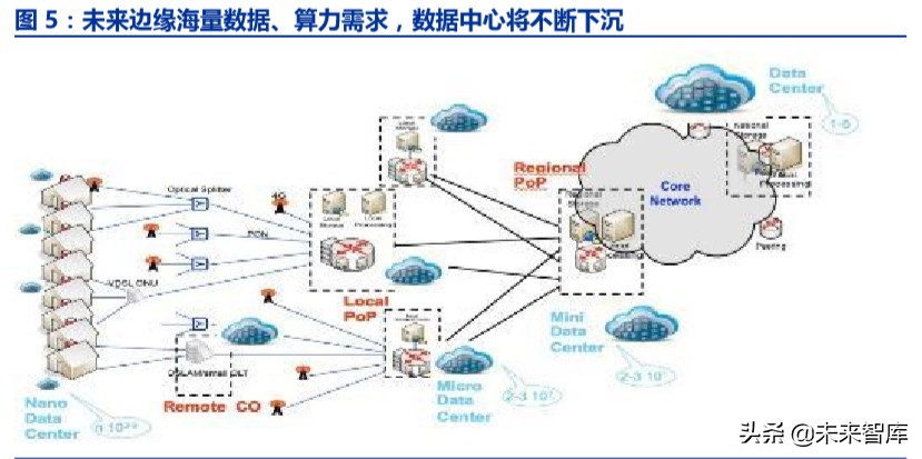 ICT新基建专题报告：5G、边缘计算、量子通信、区块链等