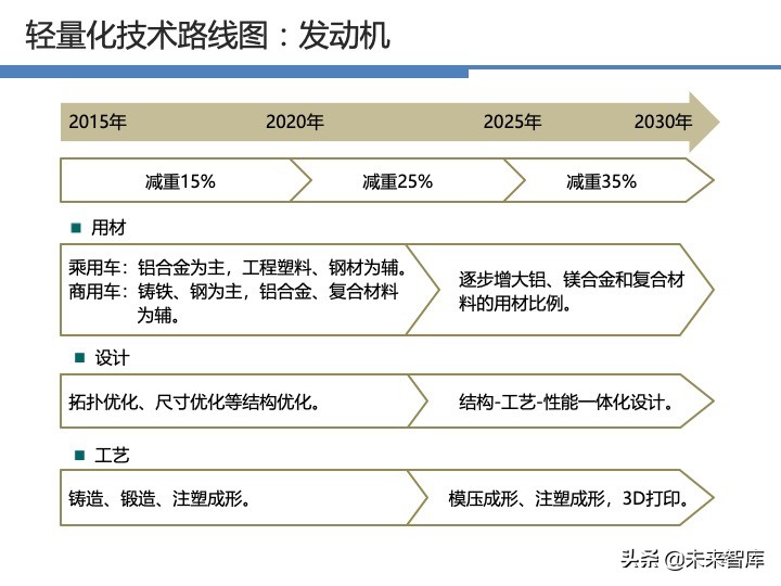汽车轻量化战略及技术路线图