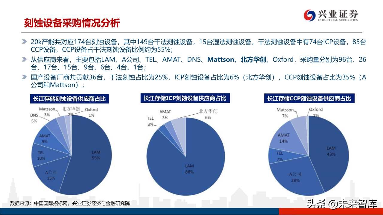 存储器行业专题研究：3D NAND技术演进及产业格局