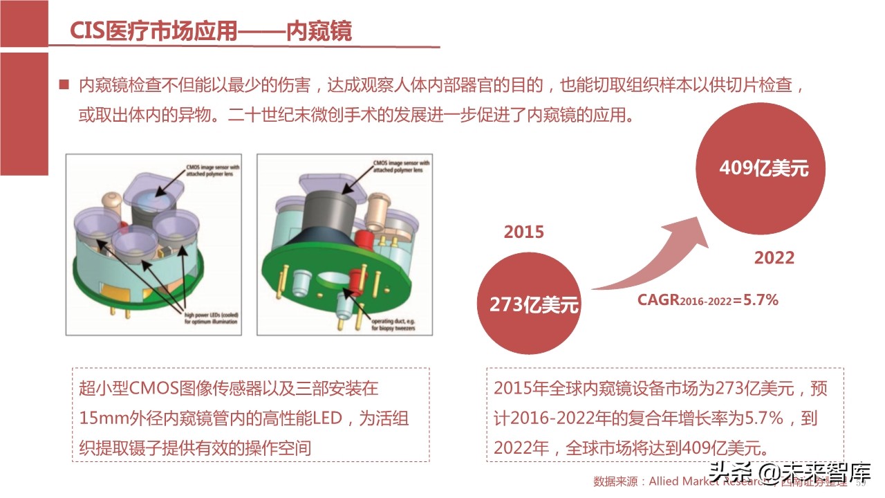 摄像头芯片CMOS图像传感器（CIS）行业报告