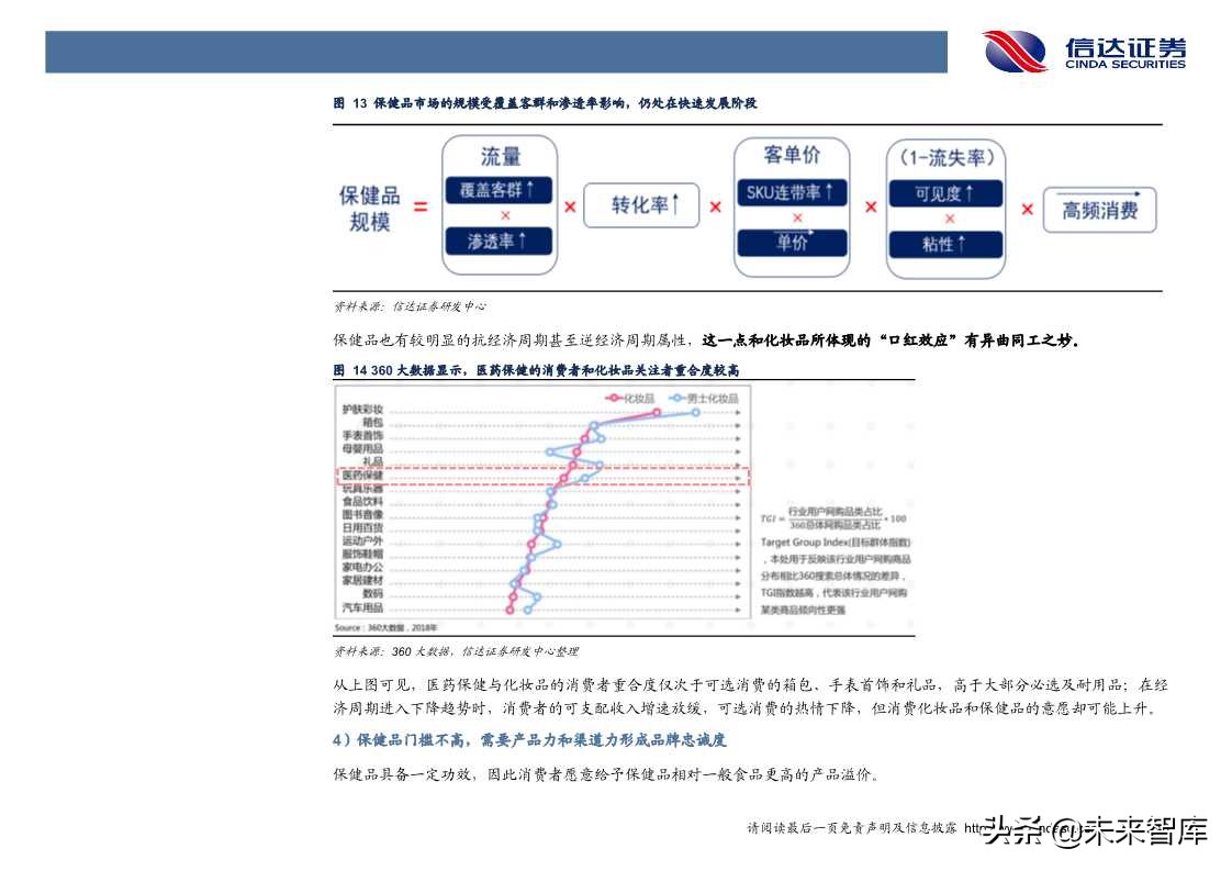 保健品行业发展与投资机会深度解析（60页PPT）