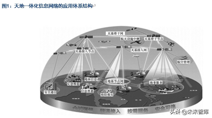 空天信息产业深度报告：低轨卫星通信网络呼之欲出