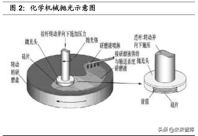 半导体材料行业专题报告：CMP核心材料迎来国产化加速期