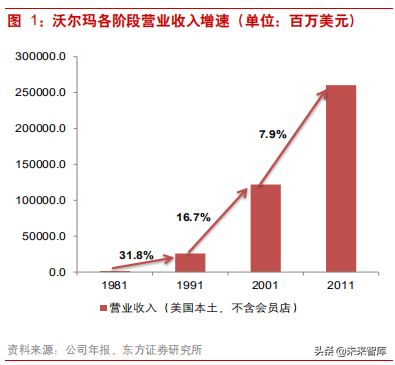 连锁超市深度研究：从国内外龙头发展史看连锁超市扩张路径