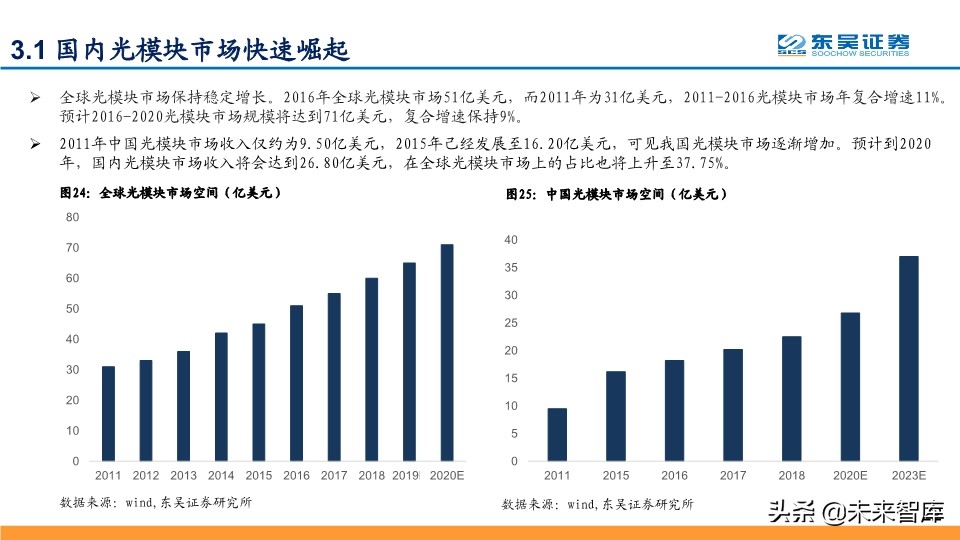 光模块深度报告：行业分析与厂商对比