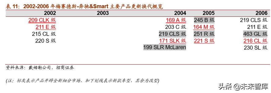 戴姆勒深度剖析：汽车行业的先驱，跨越世纪的高端（94页）下篇