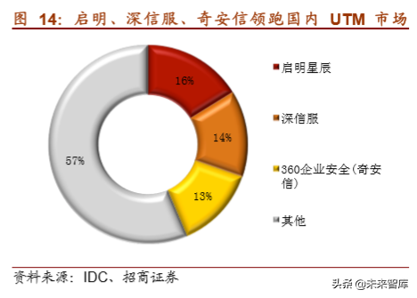网络安全行业深度报告：将实现集中化增长，龙头企业前景可期