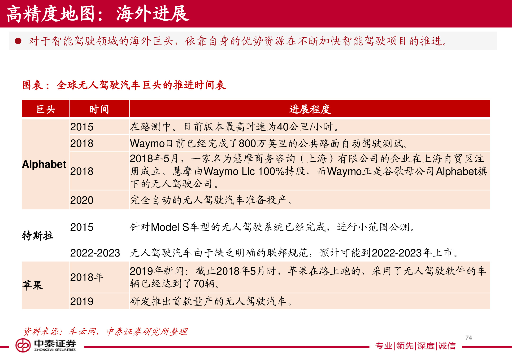 电子导航地图标杆研究：150页PPT读懂四维图新.pdf