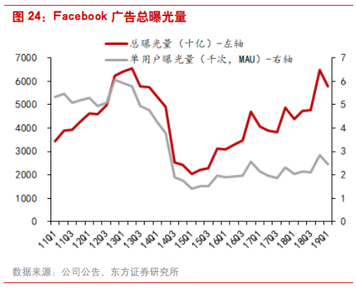 互联网广告行业研究：透过Facebook看腾讯社交广告